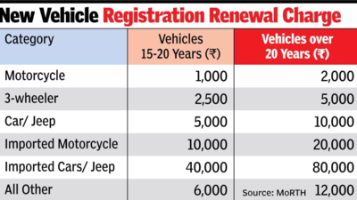 Registration renewal fee for vehicles over 20 years old doubled, no change for those in 15-20-years bracket | India News
