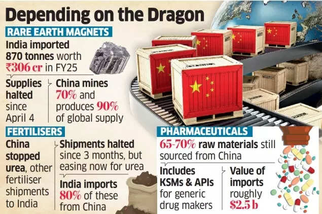 Trump’s tariff fallout? India-China trade talks on the horizon; critical rare earths, fertilisers & pharma in focus