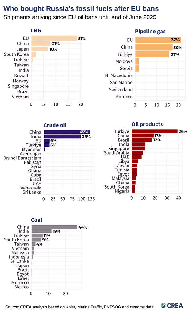 ‘They are just profiteering…’: Trump administration fires fresh salvo on India for Russia crude trade; ‘…made $16 billion in excess profits’