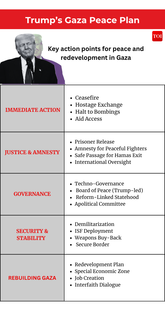 US peace plan for Gaza: Donald Trump praises Pakistan for backing 20-point proposal; calls Shehbaz Sharif, Asim Munir ‘incredible’