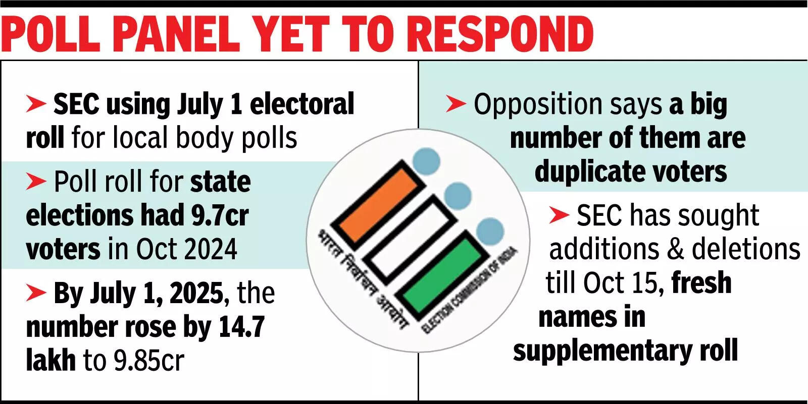 For Maharashtra civic polls, SEC seeks EC nod for ‘supplementary’ voters list | India News