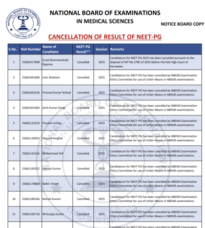 NEET PG result cancelled: 22 aspirants disqualified by NBEMS for malpractice in exams from 2021-2025