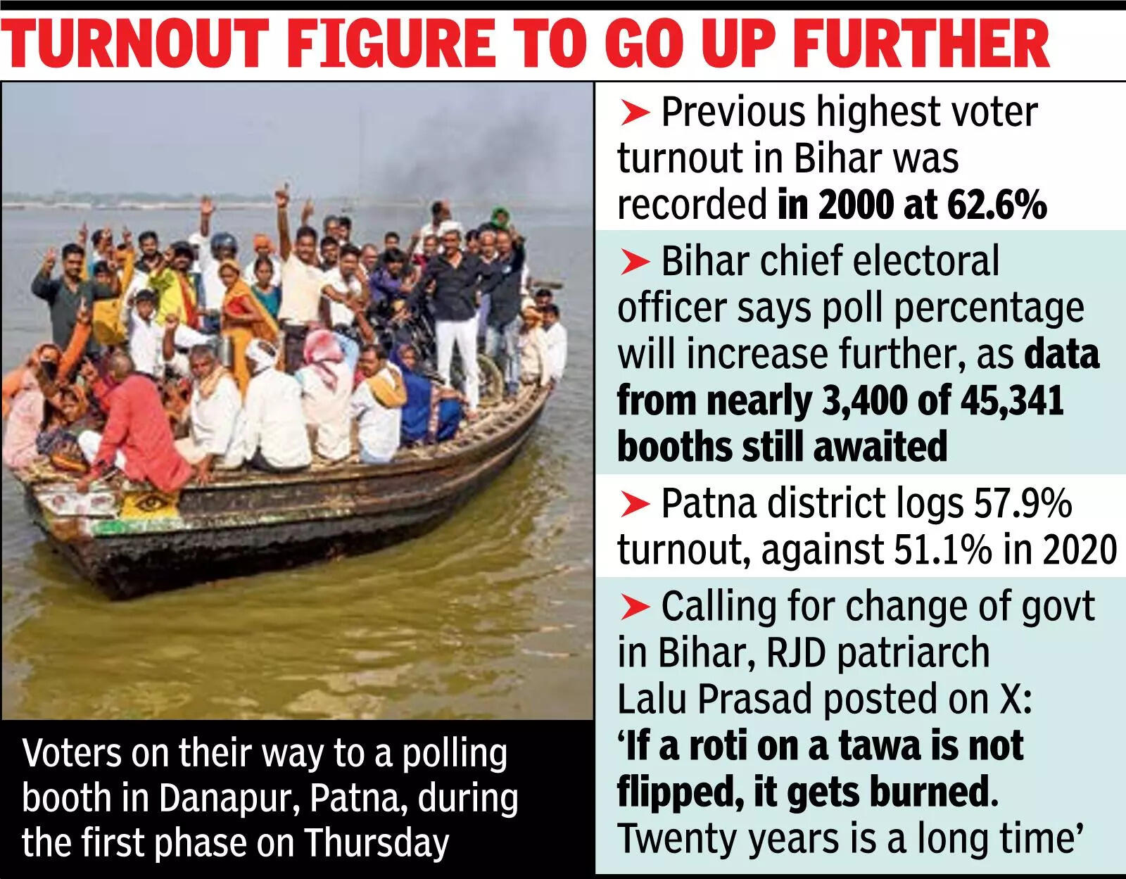It’s a record: 65% turnout in first phase of Bihar polls | India News