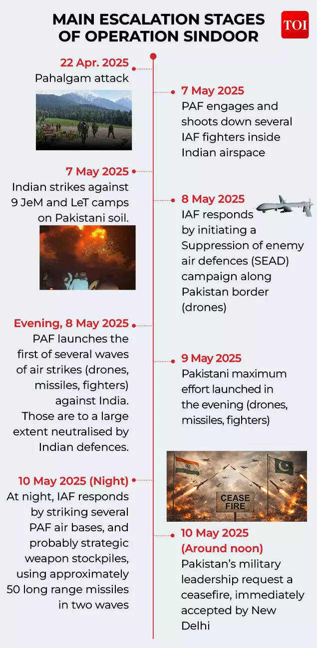 ‘India coerced Islamabad into requesting ceasefire’: How IAF achieved tactical superiority over Pakistan airspace during Operation Sindoor – report