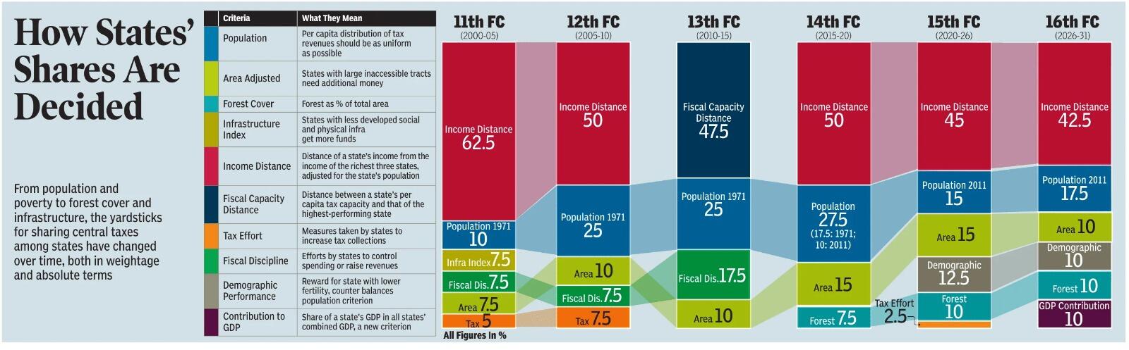 Budget 2026: What decides states’ share of central taxes — and how the formula has changed over time | Delhi News