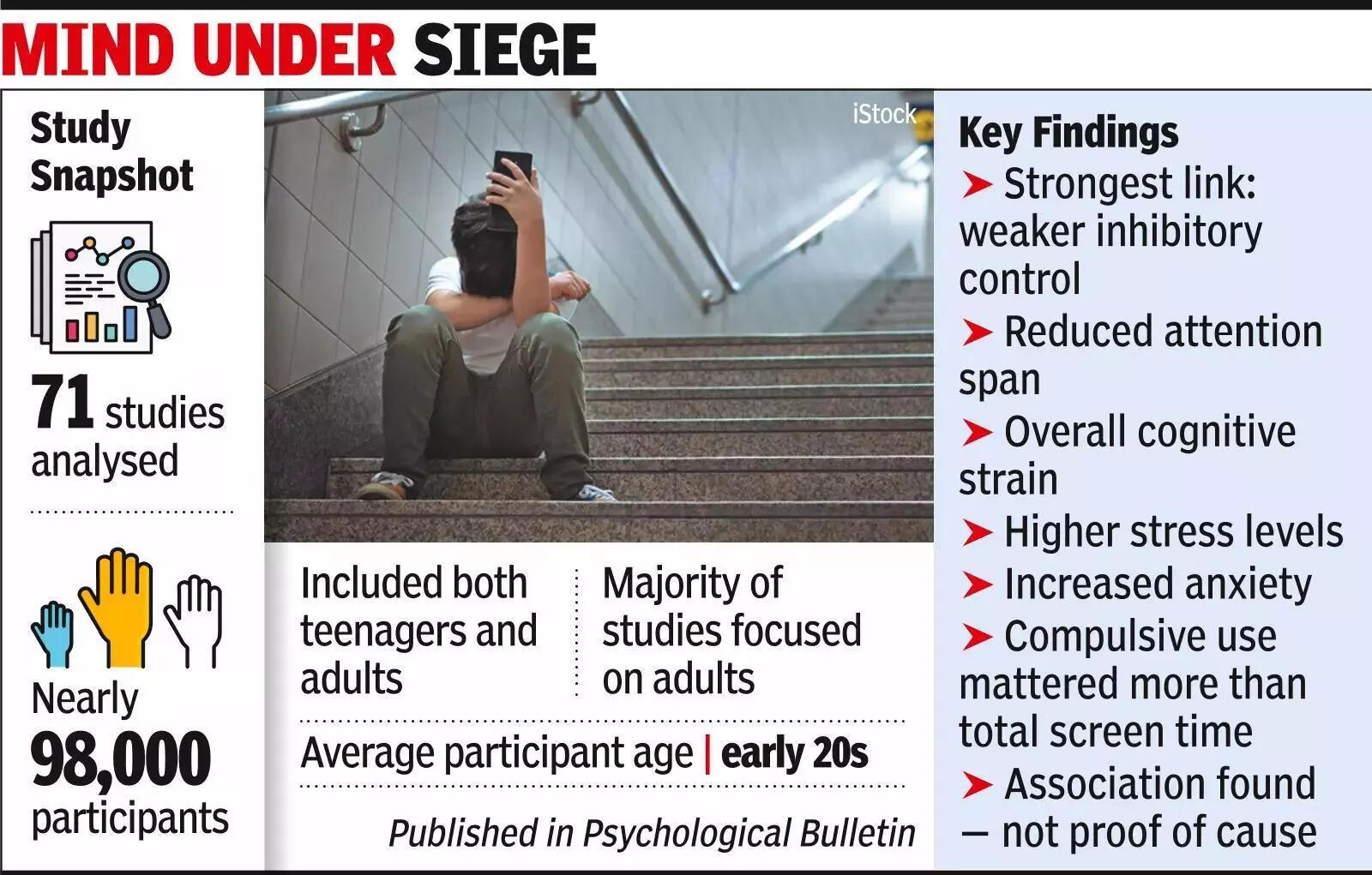 ‘Short-video binges hit focus, impulse control’: Between swipe and scroll, shorter focus & higher stress, finds study | India News