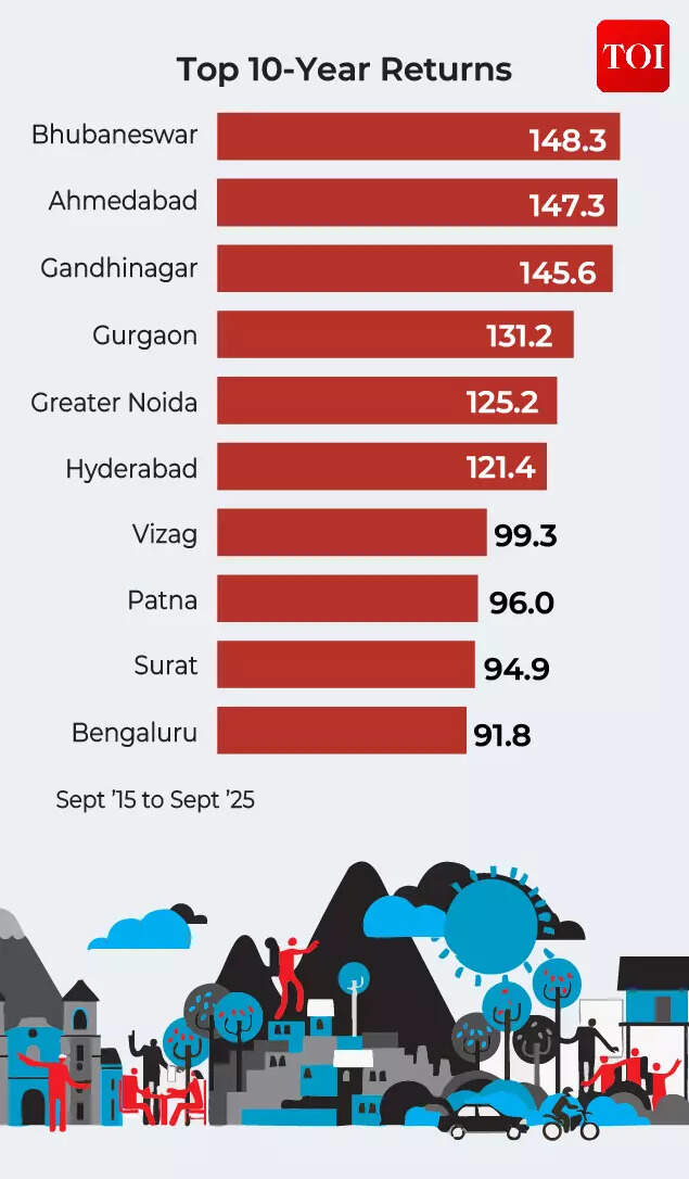 Not Mumbai, not Delhi: This city offers the best returns on real-estate investments