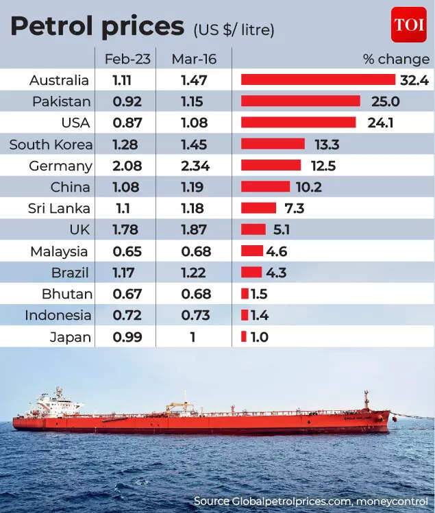 Pakistan, China, Sri Lanka see fuel prices rise as Hormuz choke fuels oil crisis: How countries are feeling the impact